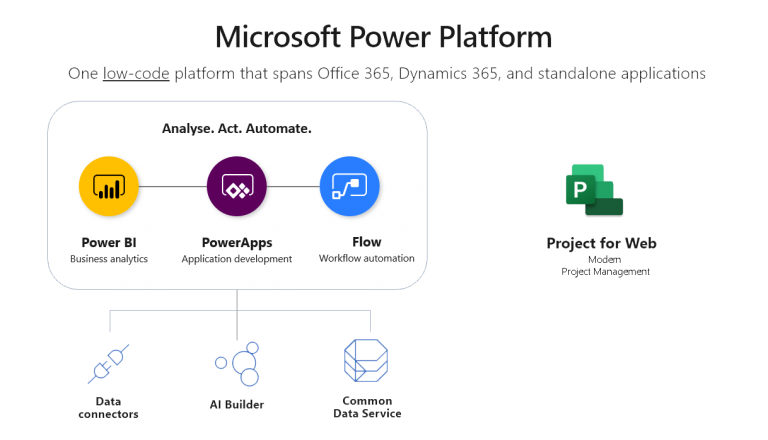 A powerful project solution built on the Microsoft power platform ...