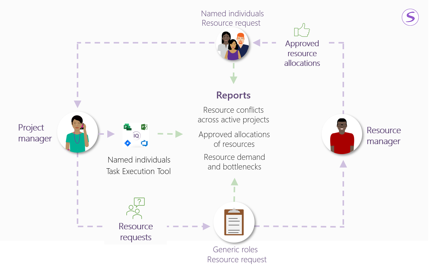 Managing Resources & Timesheets For Your PMO - Sensei Project Solutions