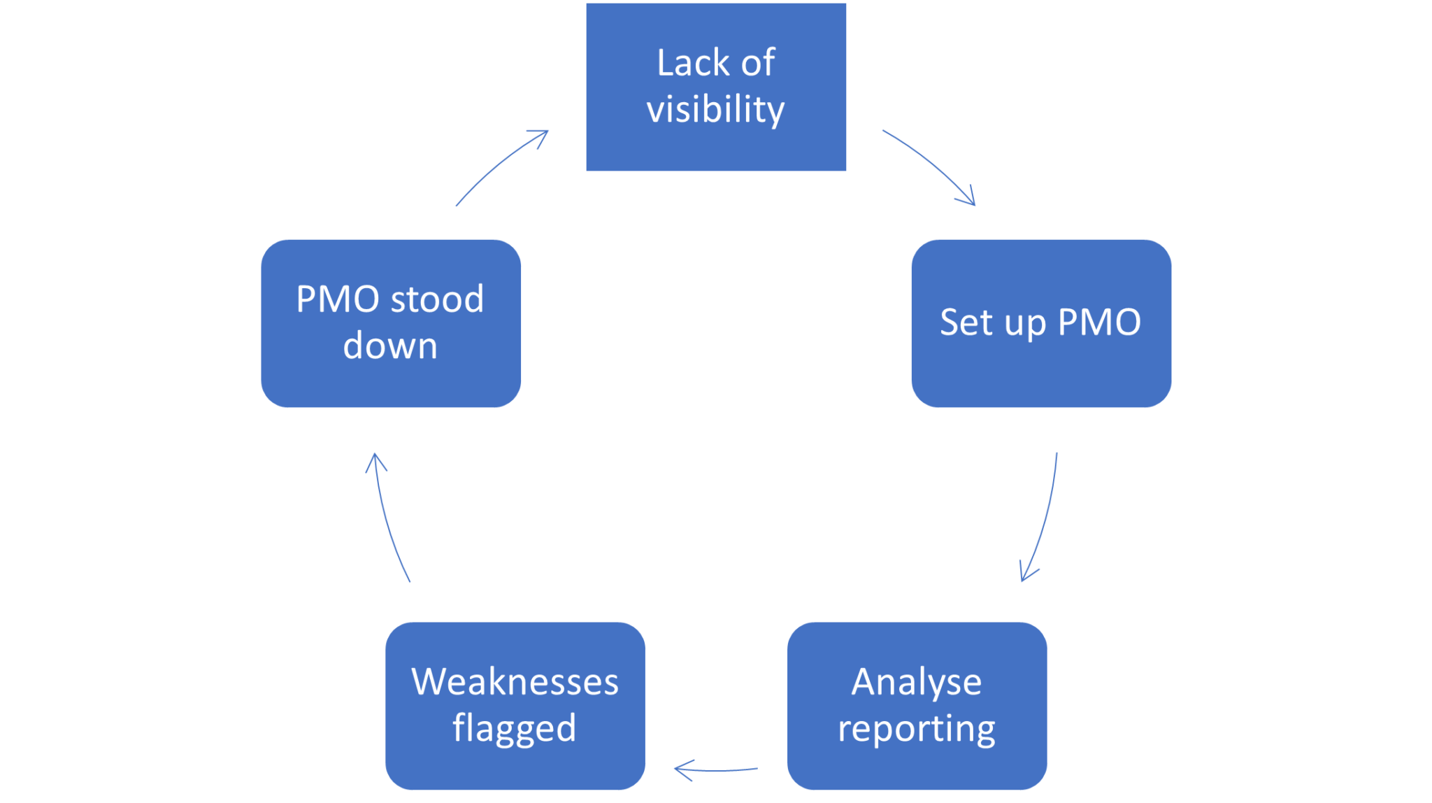 How to accelerate your maturity journey and break the PMO death cycle ...